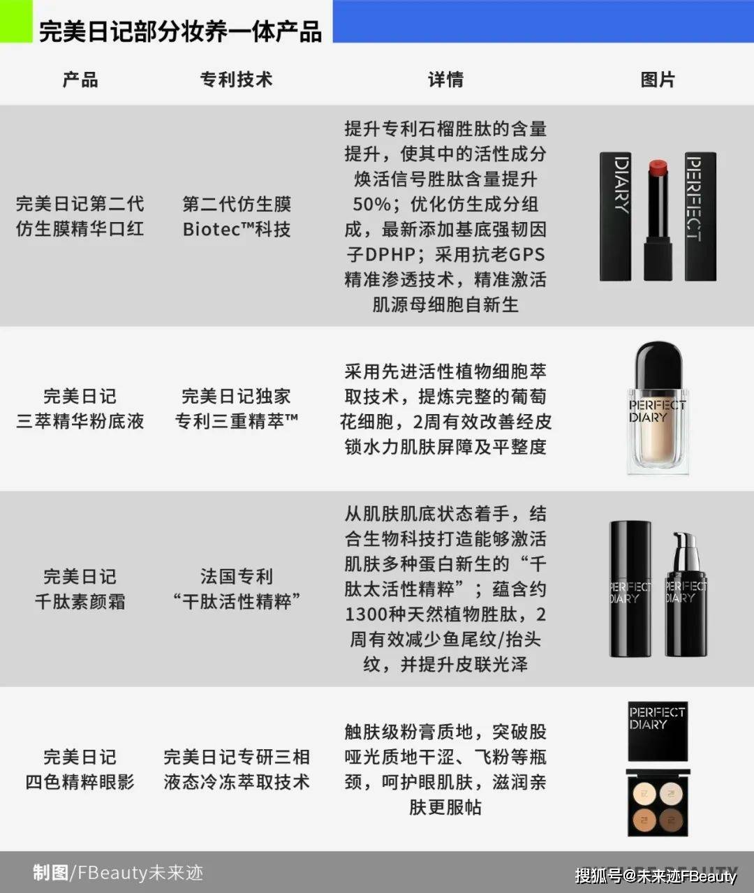 功效革命”三大问题待解九游会深度｜底妆掀起“(图4)
