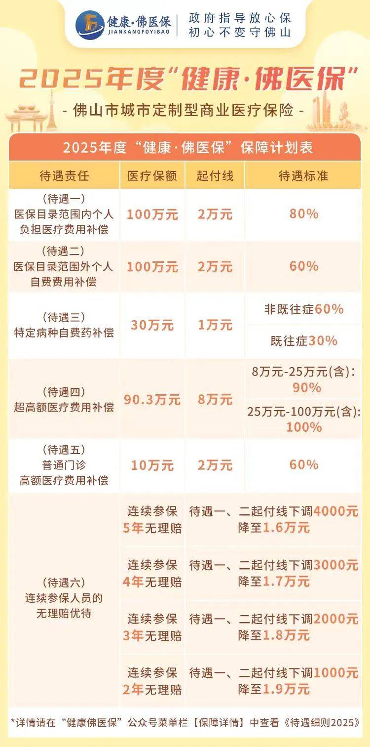 2025年“健康·佛医保”来啦J9国际集团185元保一年！(图1)