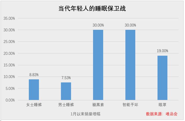 年轻人的失眠保卫战九游会j9ag当代(图3)